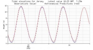 chart shows heights of tides in Jersey on 10 march 2012
